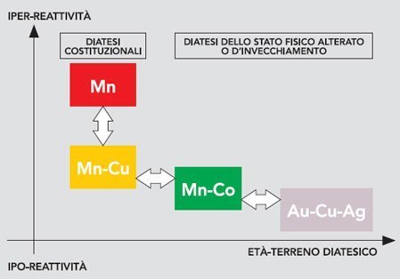 OLIGOELEMENTI DIATESICI DI MENETRIER: UNA METODICA DOLCE DI TERRENO A SOSTEGNO DI DIVERSE PROBLEMATICHE